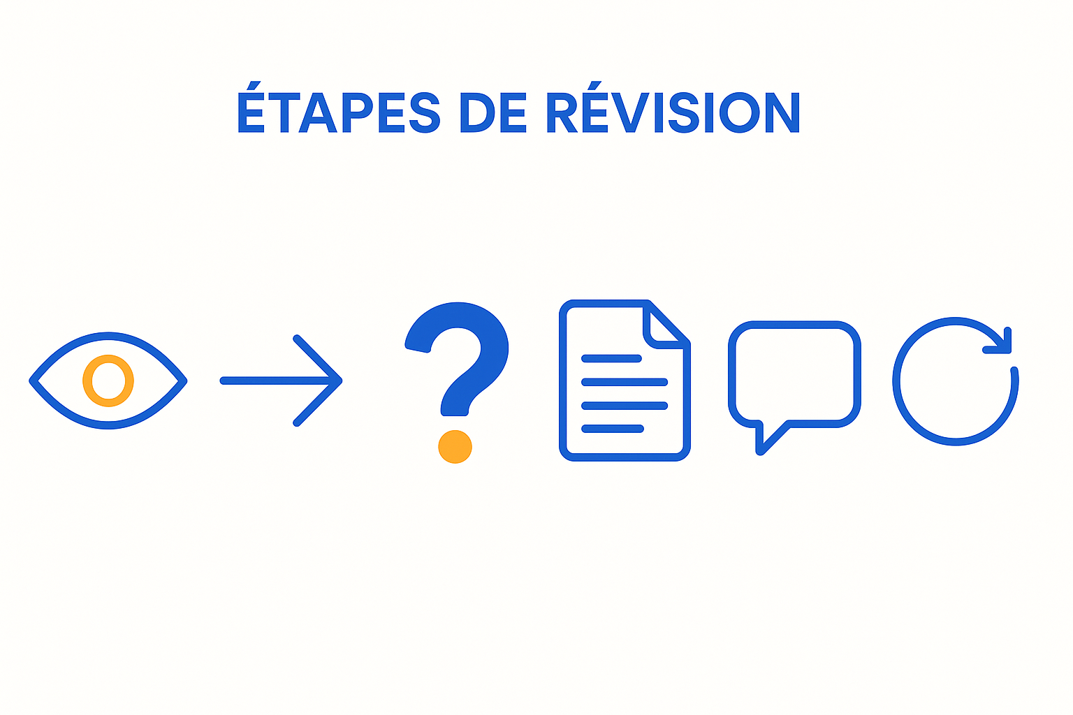infographie représentant 7 icônes minimalistes disposées en séquence horizontale, chacune illustrant une étape de révision : 