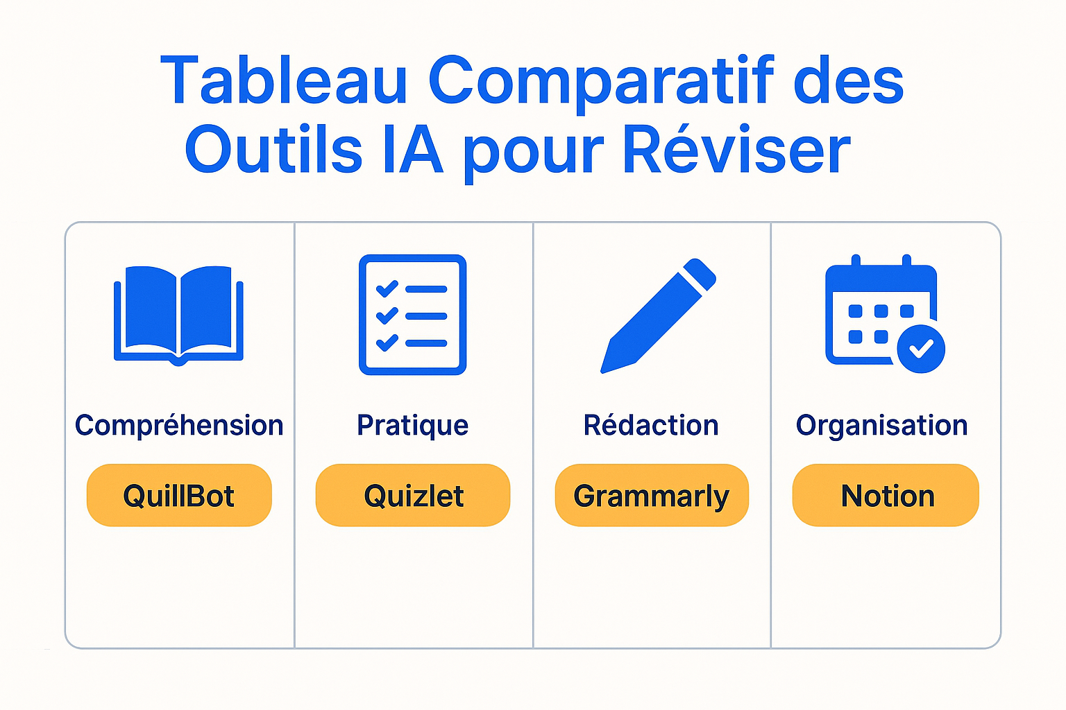 tableau comparatif des outils IA pour réviser montrant quatre catégories de besoins avec des exemples d'outils adaptés