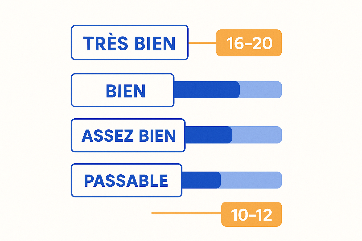 tableau illustrant les quatre niveaux de mention au bac 2026 avec les tranches de moyennes correspondantes par couleur