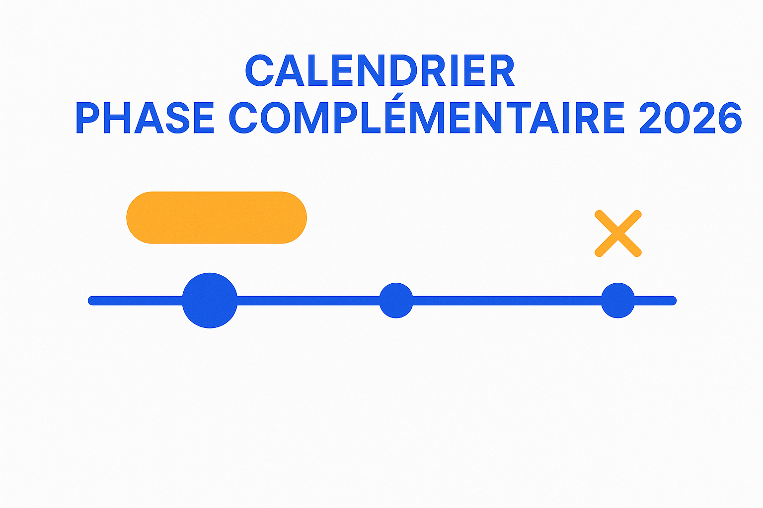 calendrier phase complémentaire 2026 Parcoursup avec les grandes périodes d'ouverture, d'activité et de clôture représentées