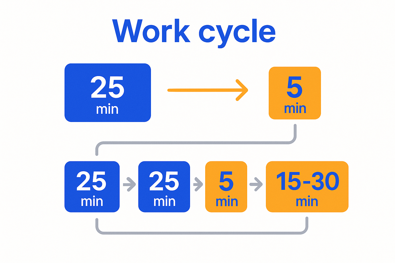 infographie représentant un cycle de travail : un bloc de 25 minutes, suivi d'une pause de 5 minutes, répété 4 fois, puis une